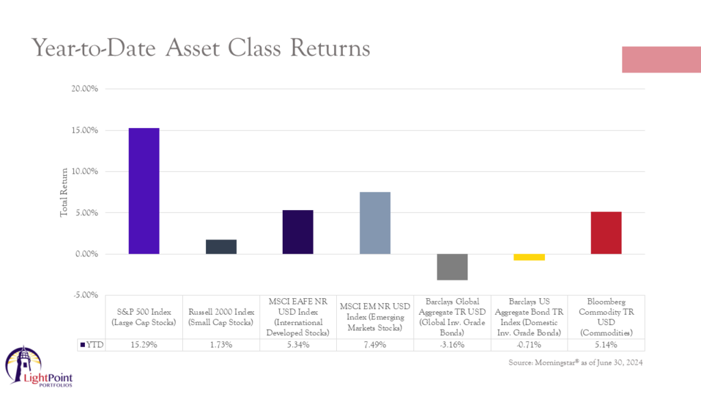 YTD asset class returns chart