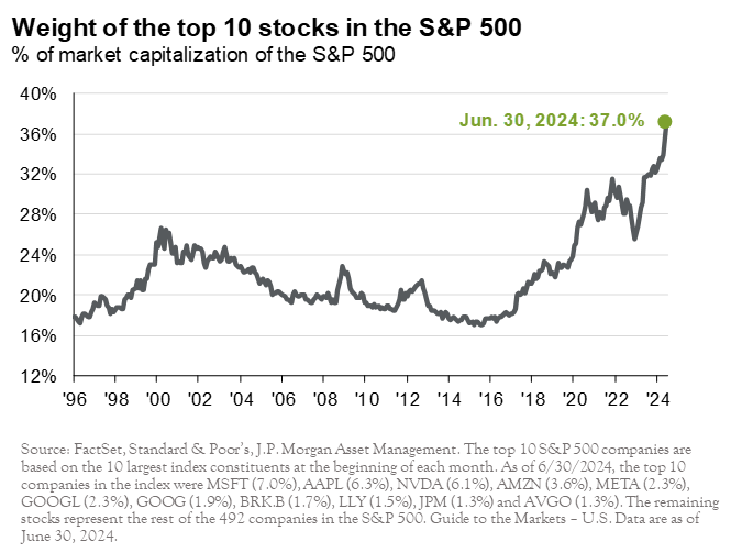 market concentration chart