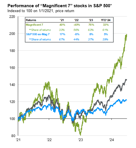 Magnificent 7 returns chart