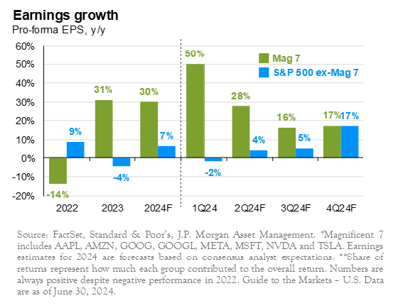 earnings growth chart