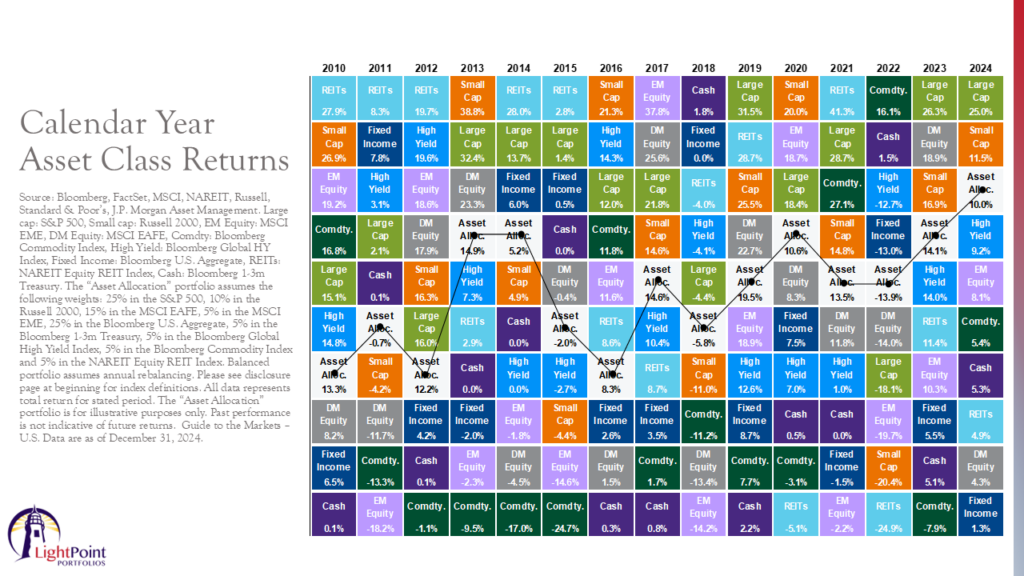 Annual Returns Chart