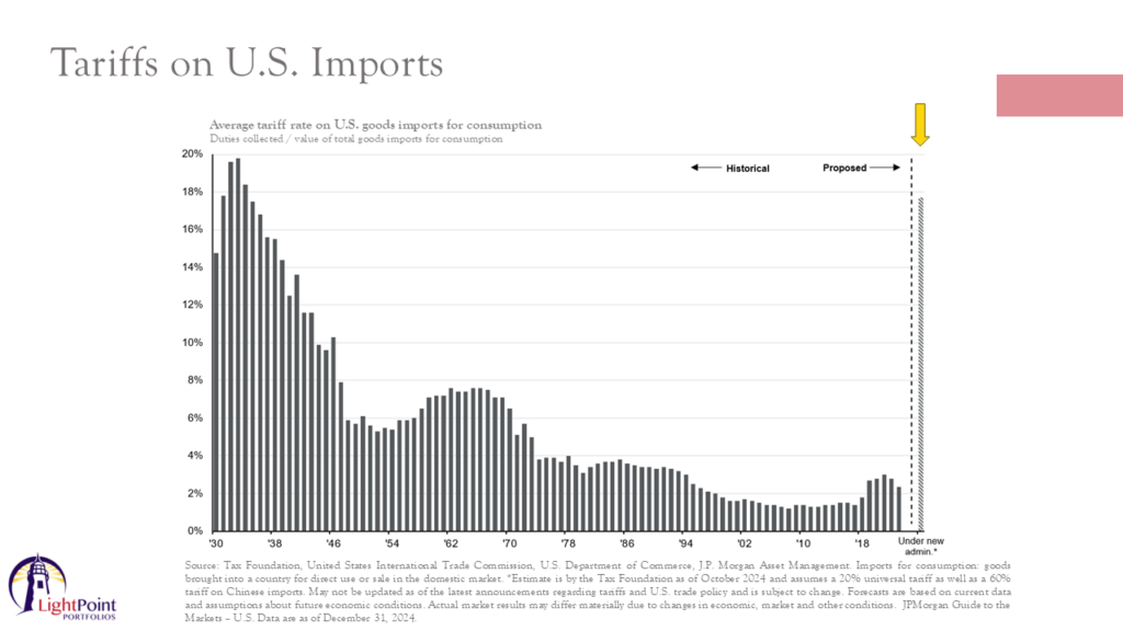 Historical tariff rates